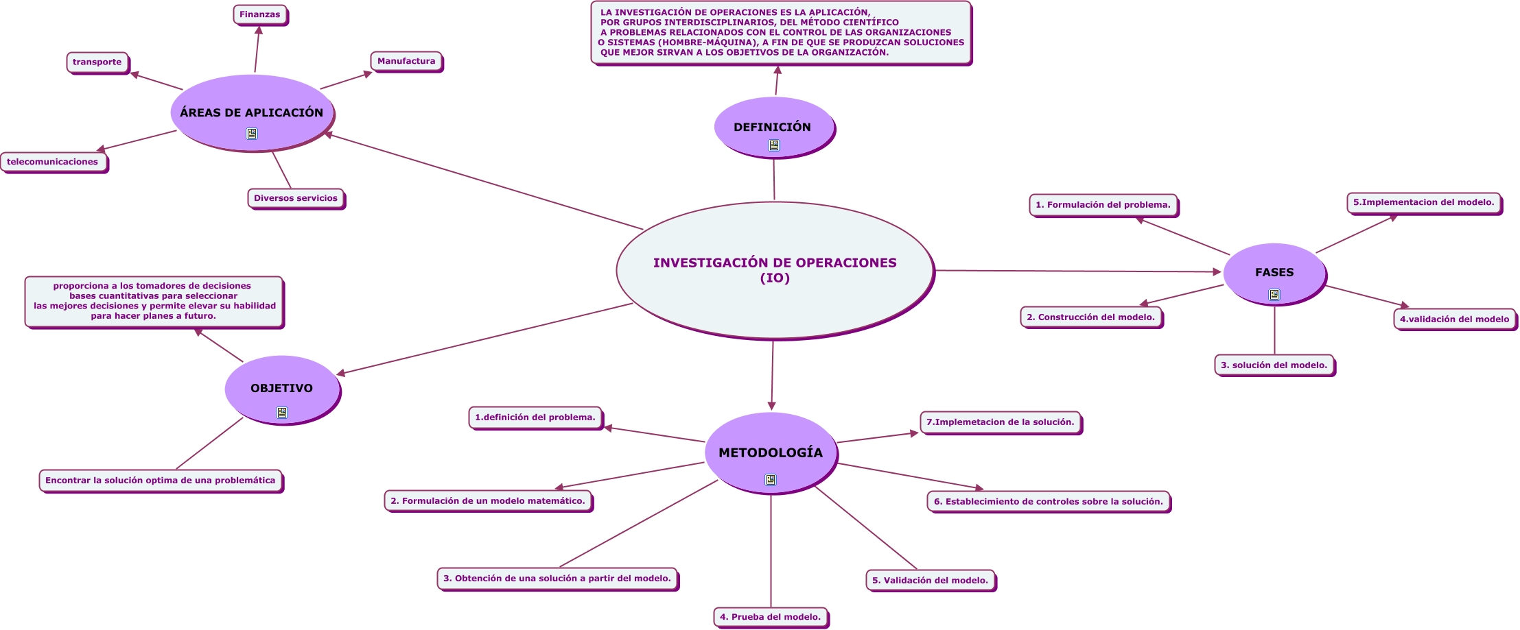 Arriba 100 Imagen Mapa Mental De Investigación De Operaciones Abzlocalmx 5975